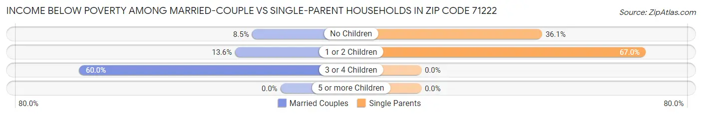Income Below Poverty Among Married-Couple vs Single-Parent Households in Zip Code 71222