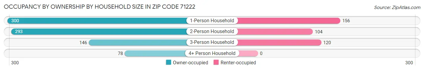 Occupancy by Ownership by Household Size in Zip Code 71222