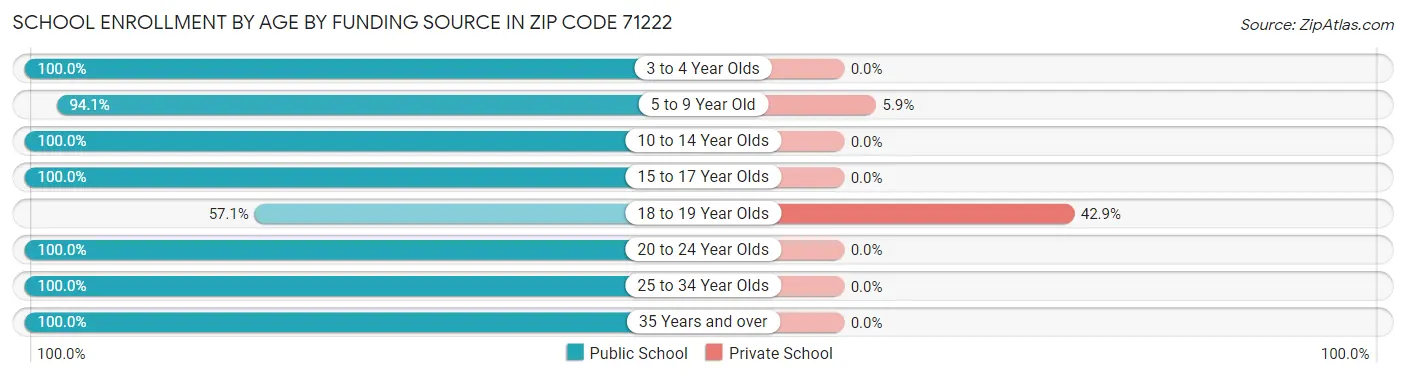 School Enrollment by Age by Funding Source in Zip Code 71222