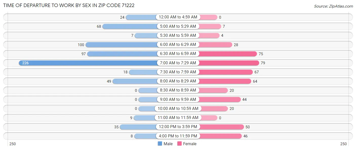 Time of Departure to Work by Sex in Zip Code 71222