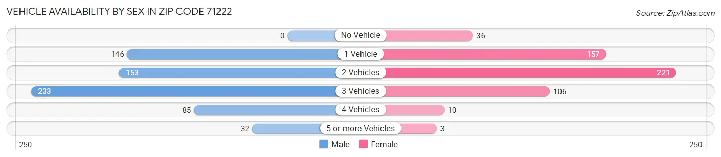 Vehicle Availability by Sex in Zip Code 71222