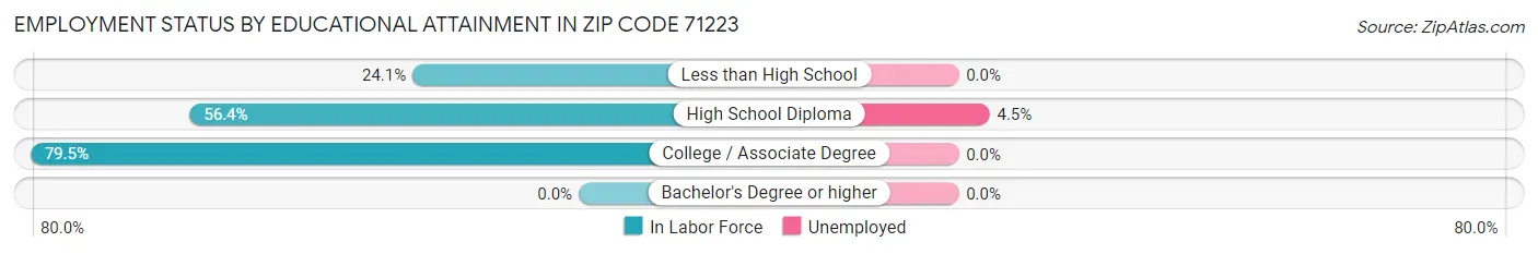 Employment Status by Educational Attainment in Zip Code 71223