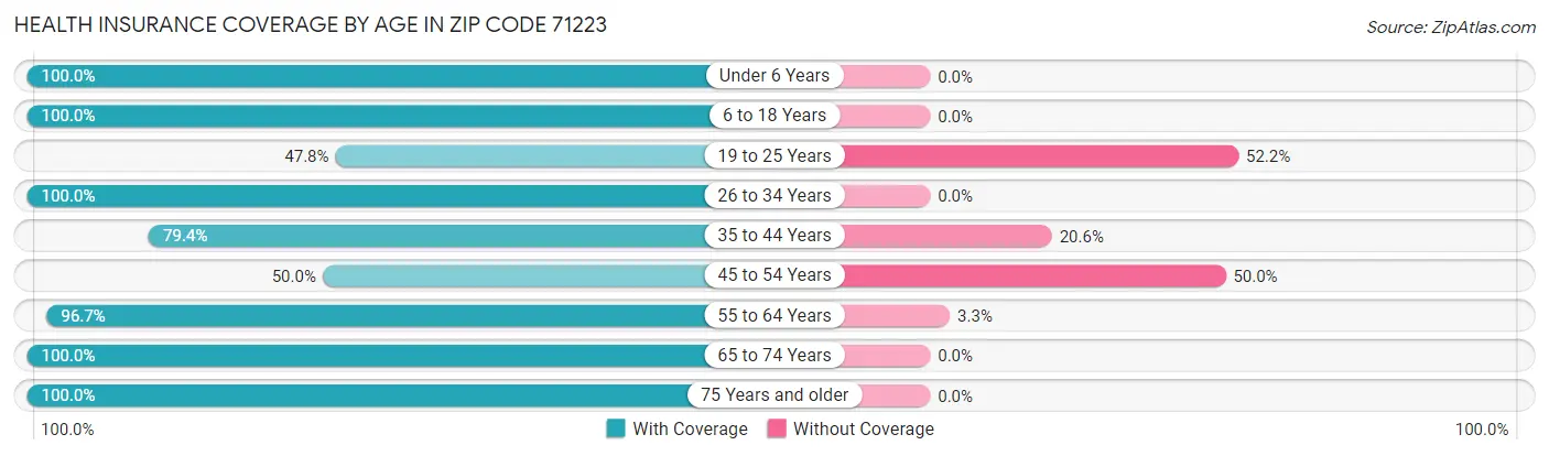 Health Insurance Coverage by Age in Zip Code 71223