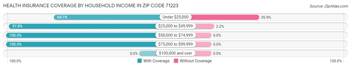 Health Insurance Coverage by Household Income in Zip Code 71223