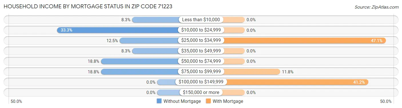 Household Income by Mortgage Status in Zip Code 71223