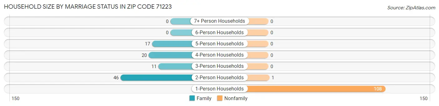 Household Size by Marriage Status in Zip Code 71223