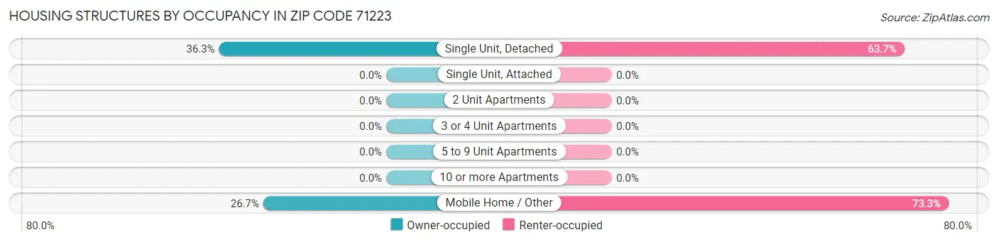 Housing Structures by Occupancy in Zip Code 71223