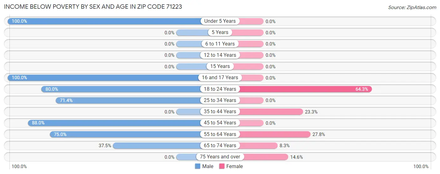 Income Below Poverty by Sex and Age in Zip Code 71223