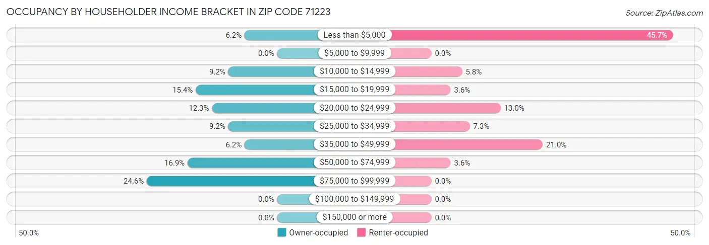 Occupancy by Householder Income Bracket in Zip Code 71223