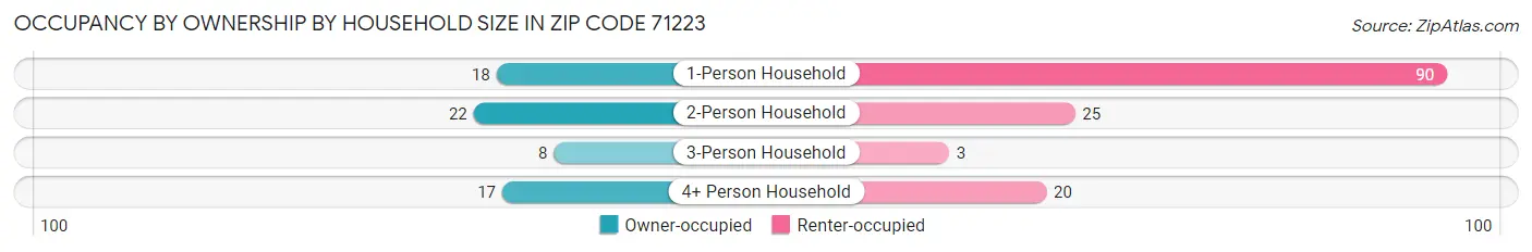 Occupancy by Ownership by Household Size in Zip Code 71223