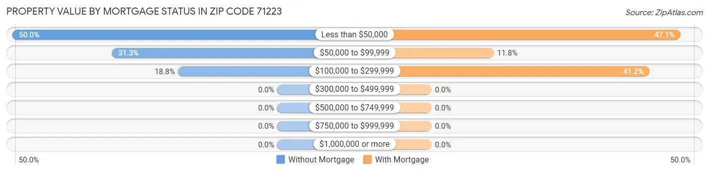Property Value by Mortgage Status in Zip Code 71223