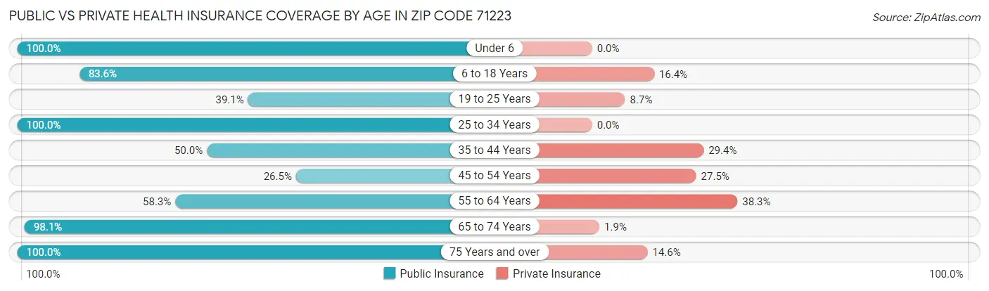 Public vs Private Health Insurance Coverage by Age in Zip Code 71223