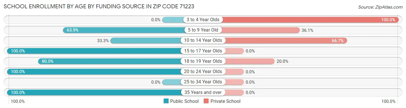 School Enrollment by Age by Funding Source in Zip Code 71223