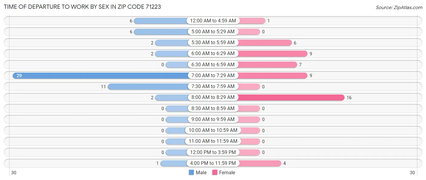 Time of Departure to Work by Sex in Zip Code 71223