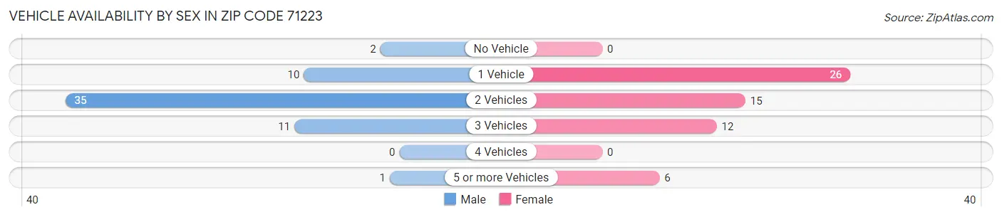 Vehicle Availability by Sex in Zip Code 71223