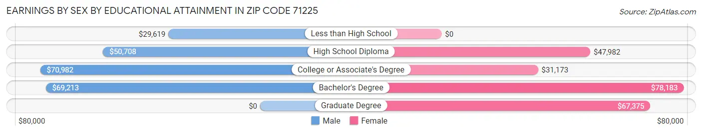 Earnings by Sex by Educational Attainment in Zip Code 71225