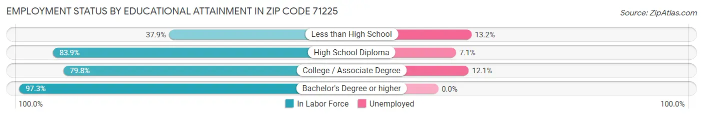 Employment Status by Educational Attainment in Zip Code 71225