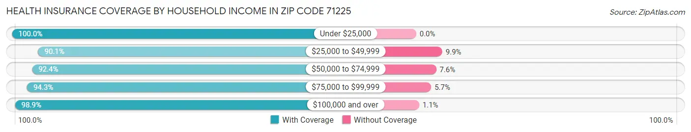 Health Insurance Coverage by Household Income in Zip Code 71225