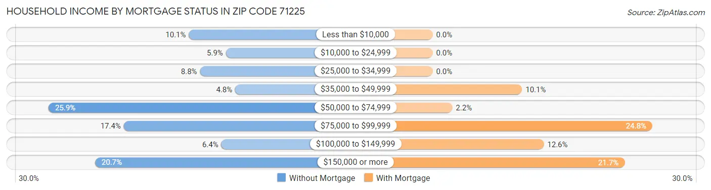Household Income by Mortgage Status in Zip Code 71225