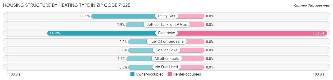 Housing Structure by Heating Type in Zip Code 71225