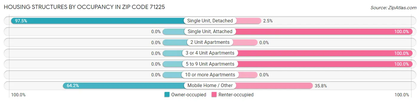 Housing Structures by Occupancy in Zip Code 71225
