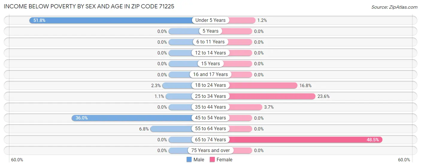 Income Below Poverty by Sex and Age in Zip Code 71225