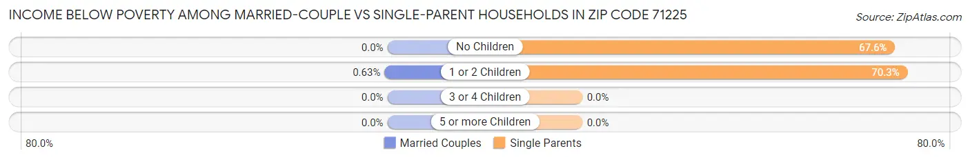 Income Below Poverty Among Married-Couple vs Single-Parent Households in Zip Code 71225