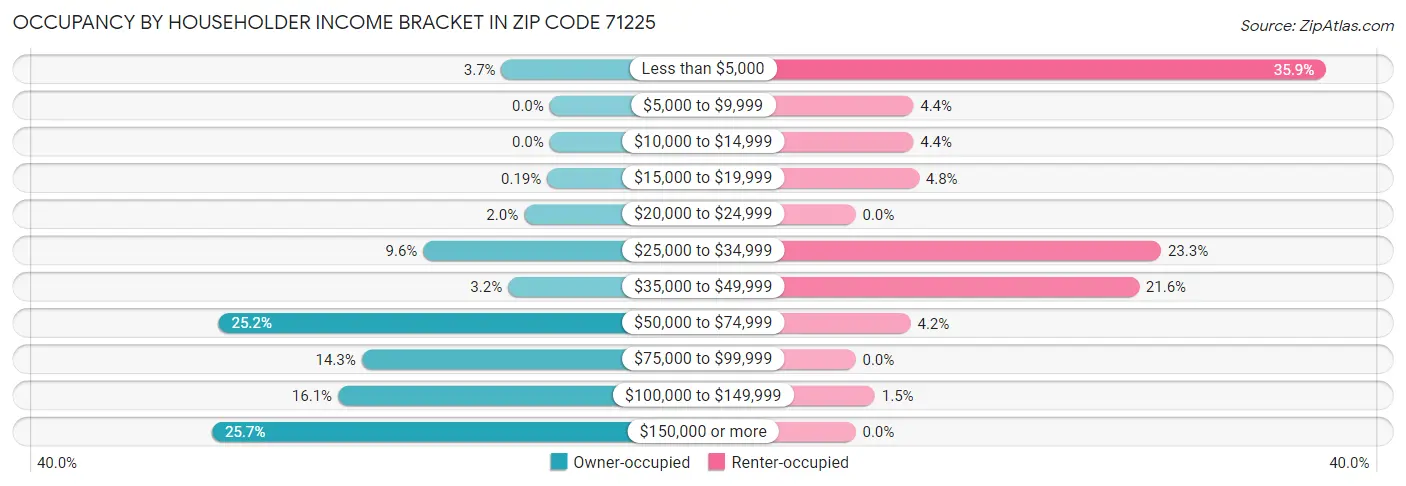 Occupancy by Householder Income Bracket in Zip Code 71225