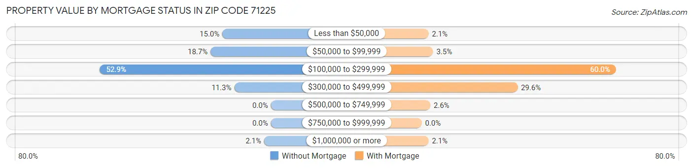 Property Value by Mortgage Status in Zip Code 71225