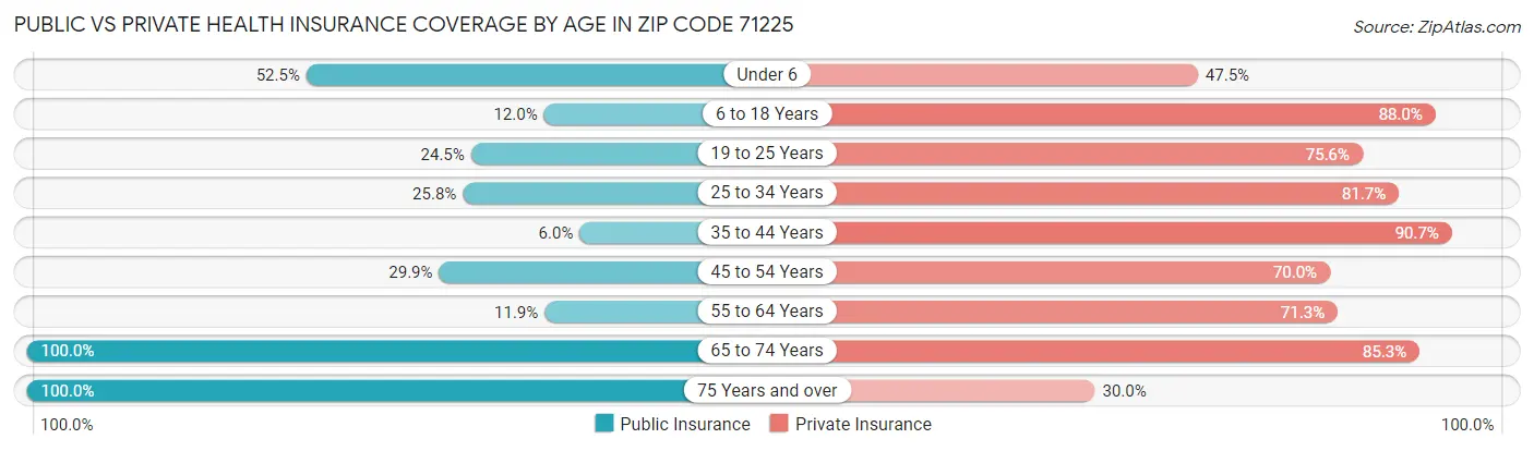 Public vs Private Health Insurance Coverage by Age in Zip Code 71225