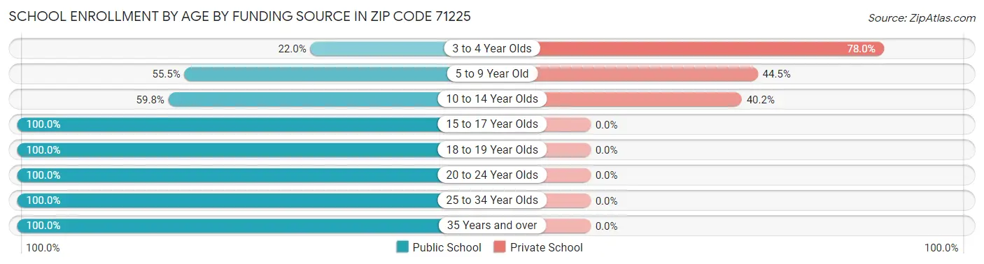 School Enrollment by Age by Funding Source in Zip Code 71225