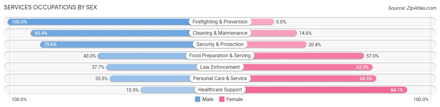 Services Occupations by Sex in Zip Code 71225