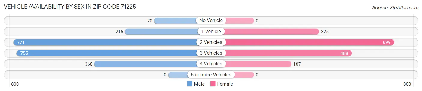 Vehicle Availability by Sex in Zip Code 71225
