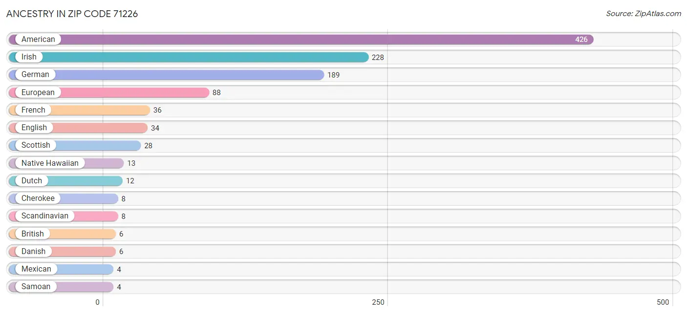 Ancestry in Zip Code 71226