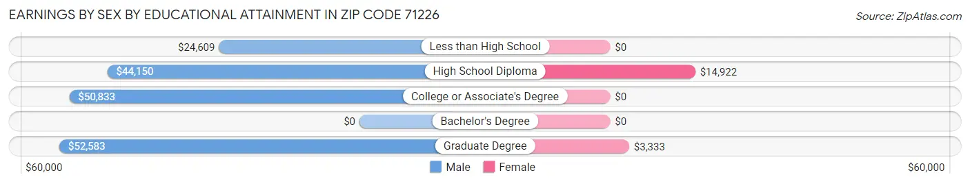 Earnings by Sex by Educational Attainment in Zip Code 71226
