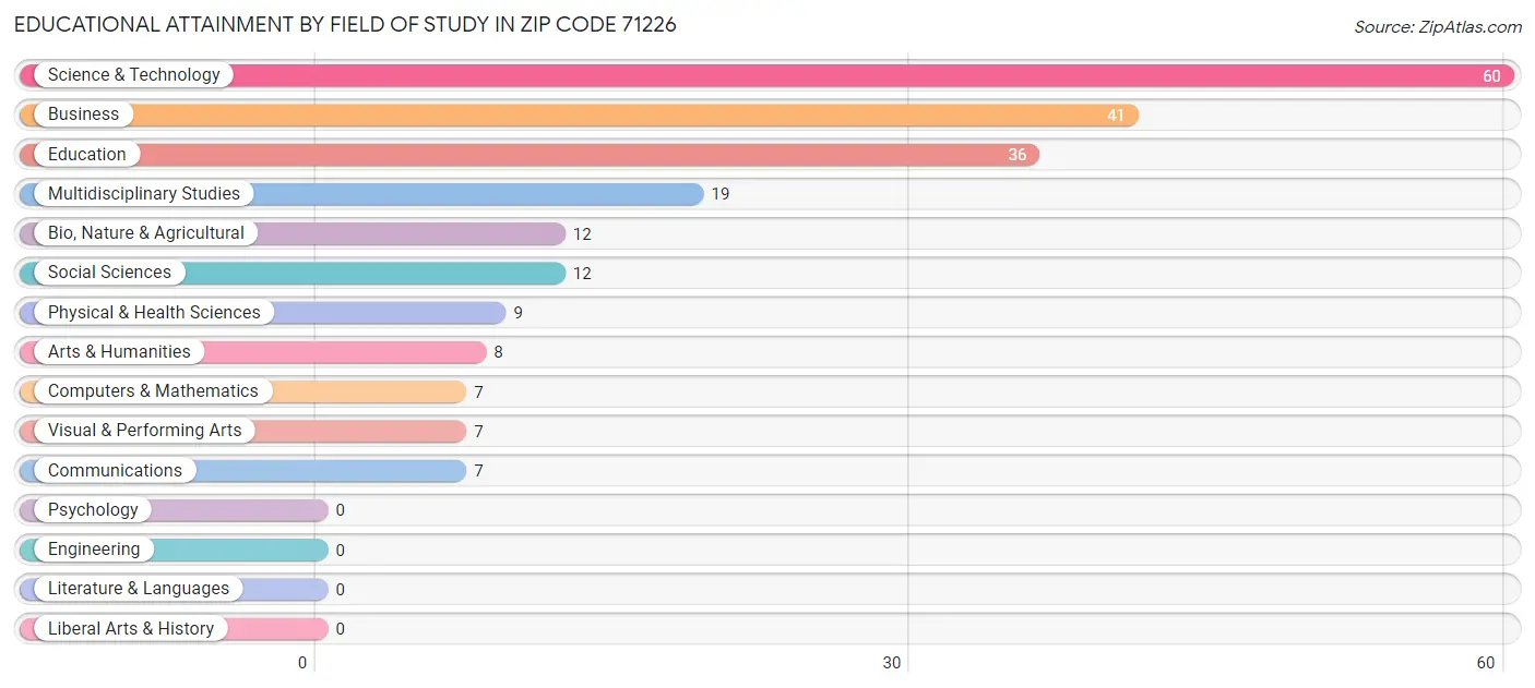 Educational Attainment by Field of Study in Zip Code 71226