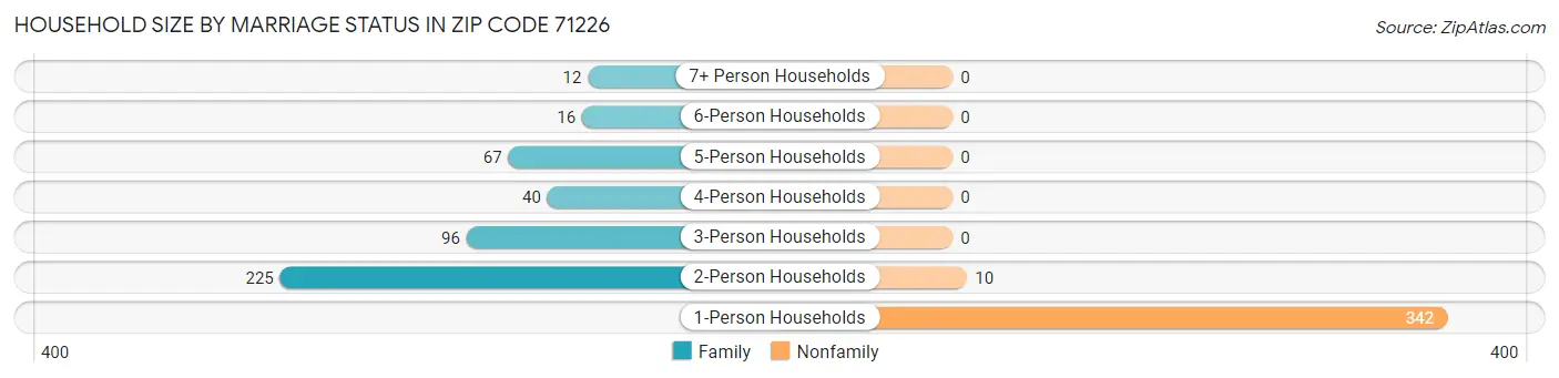 Household Size by Marriage Status in Zip Code 71226