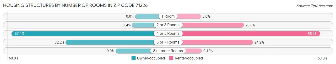Housing Structures by Number of Rooms in Zip Code 71226
