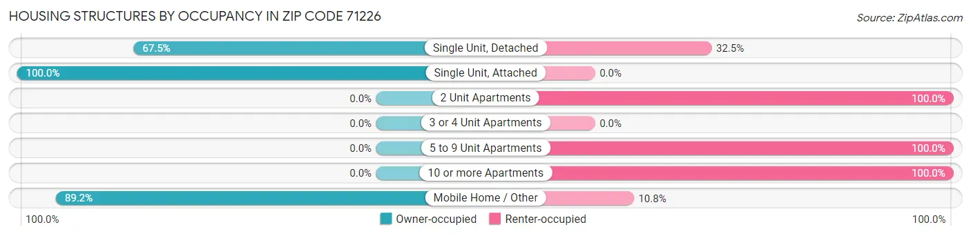 Housing Structures by Occupancy in Zip Code 71226