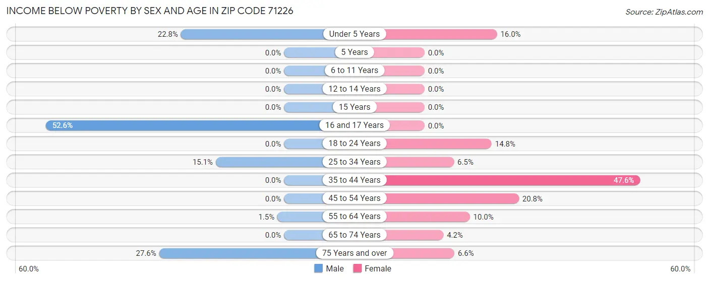 Income Below Poverty by Sex and Age in Zip Code 71226