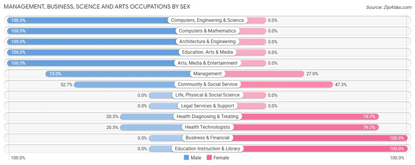 Management, Business, Science and Arts Occupations by Sex in Zip Code 71226