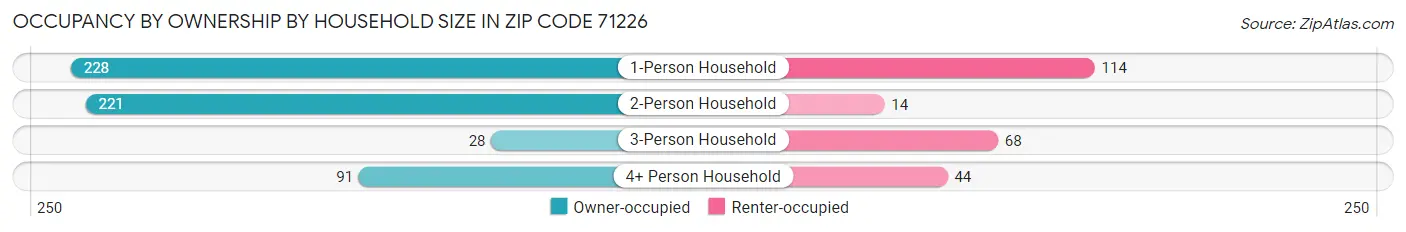 Occupancy by Ownership by Household Size in Zip Code 71226