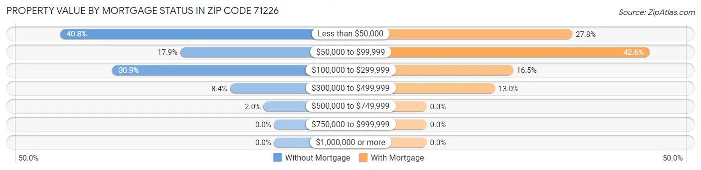Property Value by Mortgage Status in Zip Code 71226