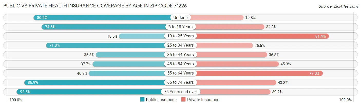 Public vs Private Health Insurance Coverage by Age in Zip Code 71226