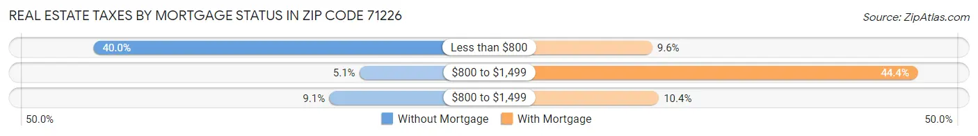 Real Estate Taxes by Mortgage Status in Zip Code 71226