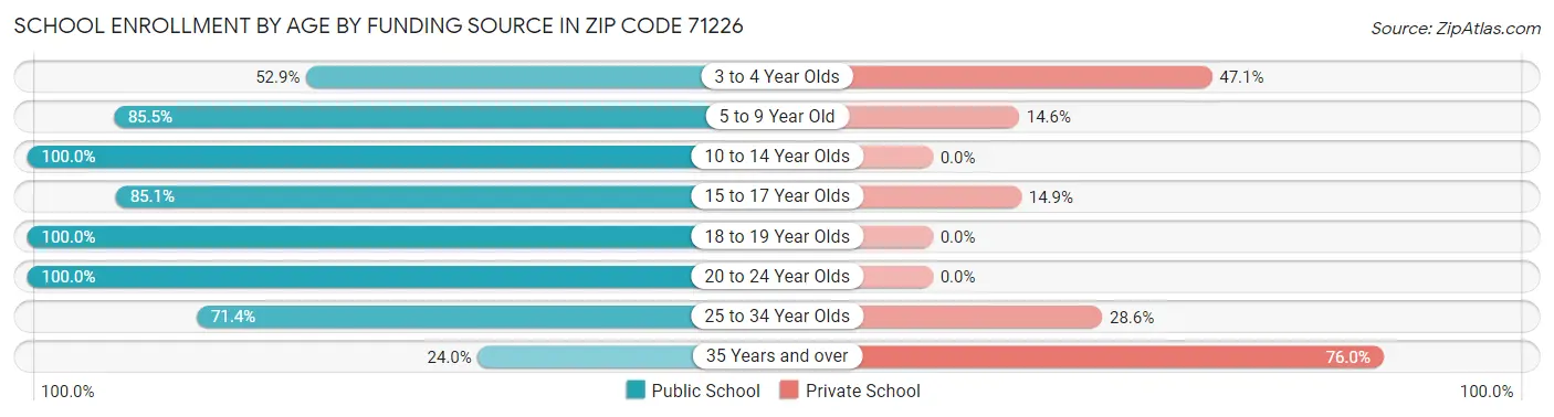 School Enrollment by Age by Funding Source in Zip Code 71226