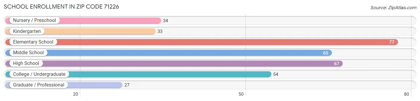 School Enrollment in Zip Code 71226