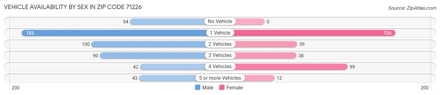 Vehicle Availability by Sex in Zip Code 71226
