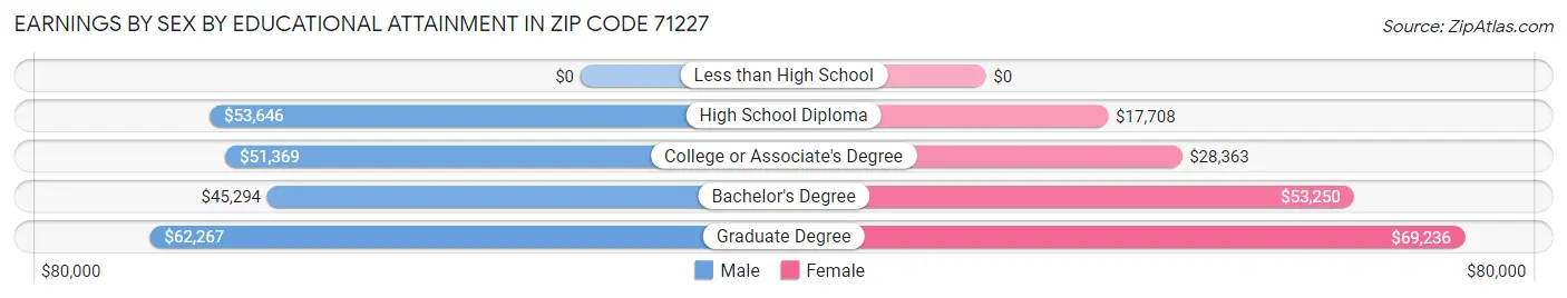 Earnings by Sex by Educational Attainment in Zip Code 71227
