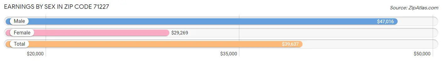 Earnings by Sex in Zip Code 71227